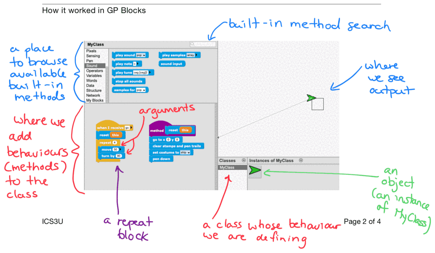 A course handout headed How it worked in GP Blocks, showing a block program — repeat 4, move 50, turn by 90 — with the teacher&rsquo;s handwritten notes labelling the repeat block, the class and the object.